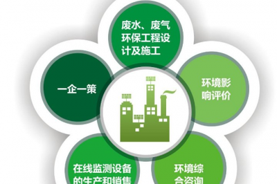 重慶環(huán)?？⒐を炇辗?wù)與環(huán)保咨詢服務(wù) 助力企業(yè)綠色高質(zhì)量發(fā)展